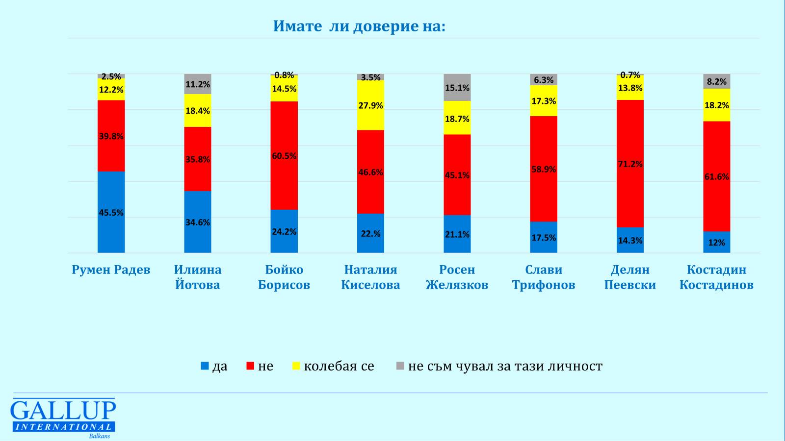  Имате ли доверие на следните политически фигури? 